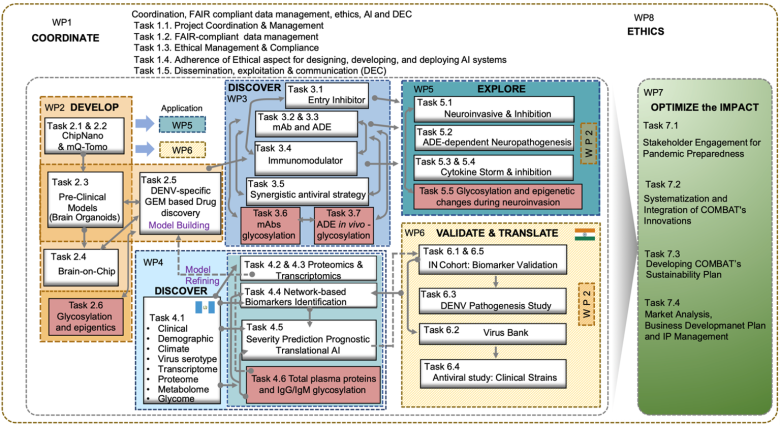 Combat Project Organization Chart GAP3